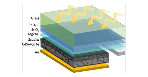 Cadmiumtellurid - Hochwertige Dünnschichttechnologie für Solarzellen!